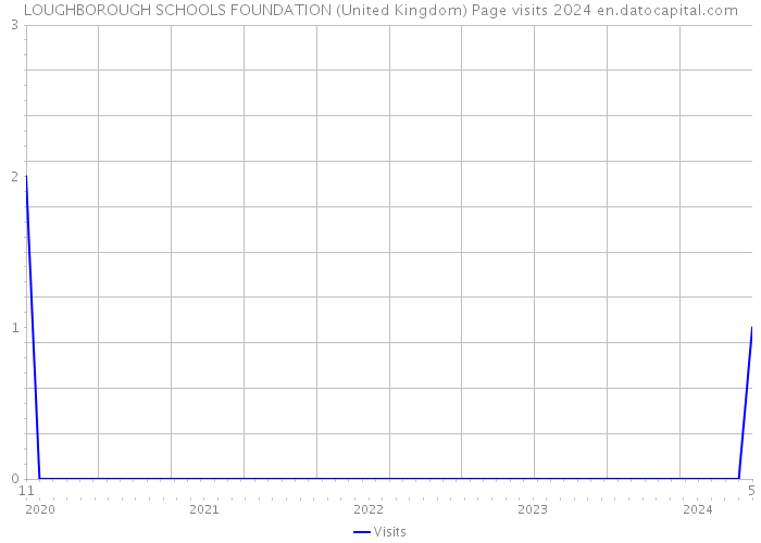 LOUGHBOROUGH SCHOOLS FOUNDATION (United Kingdom) Page visits 2024 