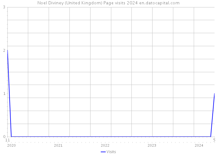 Noel Diviney (United Kingdom) Page visits 2024 