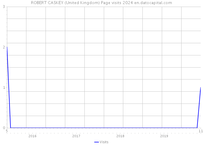 ROBERT CASKEY (United Kingdom) Page visits 2024 