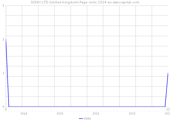SONIX LTD (United Kingdom) Page visits 2024 