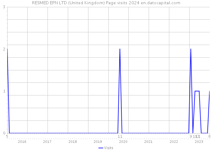 RESMED EPN LTD (United Kingdom) Page visits 2024 