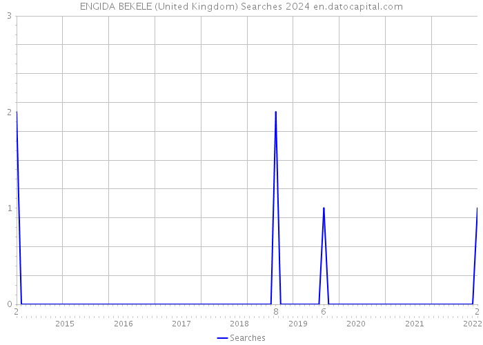 ENGIDA BEKELE (United Kingdom) Searches 2024 