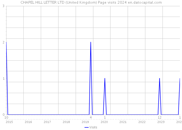 CHAPEL HILL LETTER LTD (United Kingdom) Page visits 2024 
