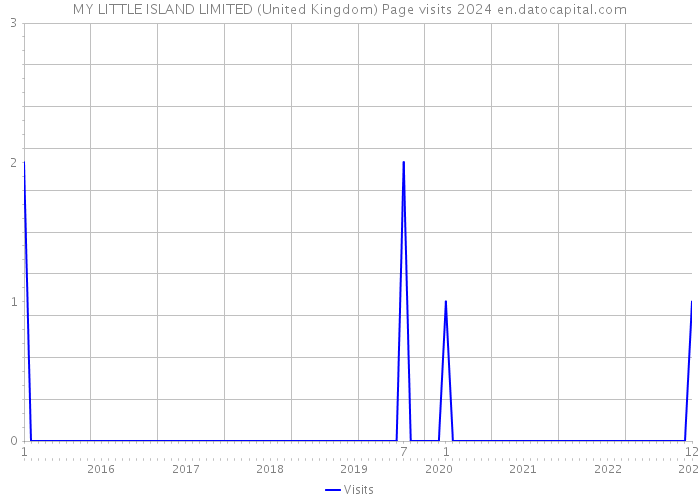 MY LITTLE ISLAND LIMITED (United Kingdom) Page visits 2024 