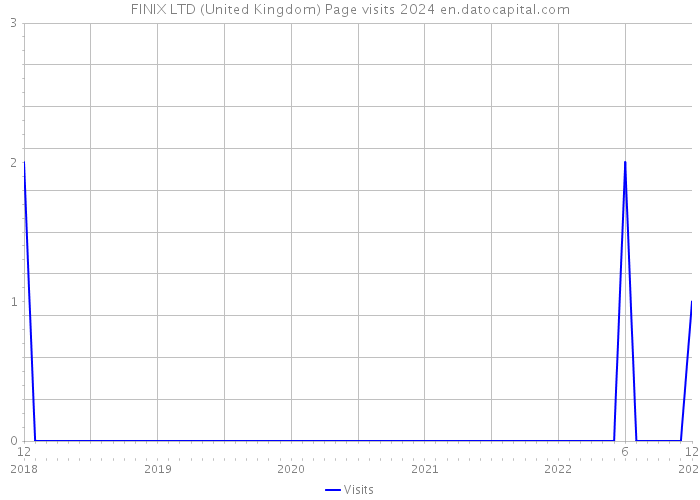 FINIX LTD (United Kingdom) Page visits 2024 