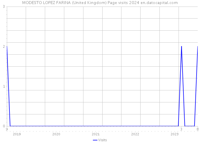 MODESTO LOPEZ FARINA (United Kingdom) Page visits 2024 