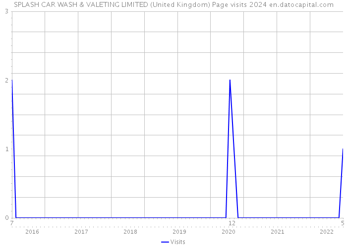 SPLASH CAR WASH & VALETING LIMITED (United Kingdom) Page visits 2024 