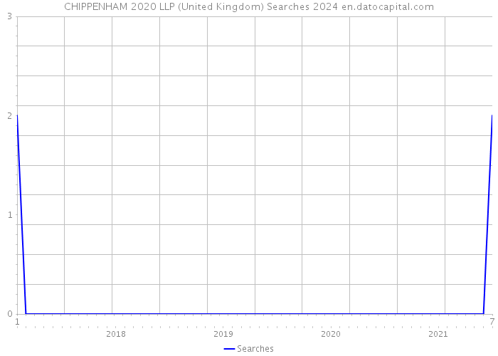CHIPPENHAM 2020 LLP (United Kingdom) Searches 2024 