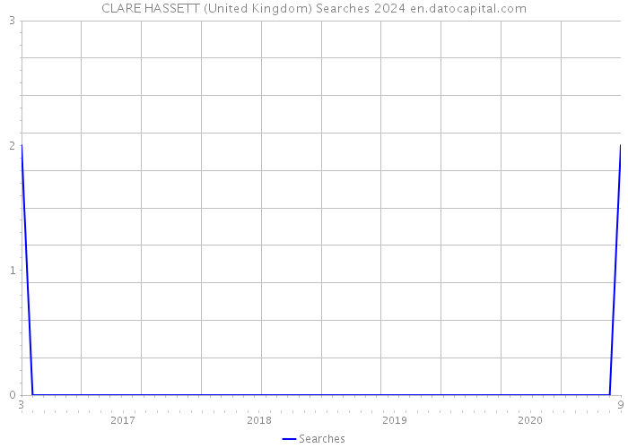CLARE HASSETT (United Kingdom) Searches 2024 
