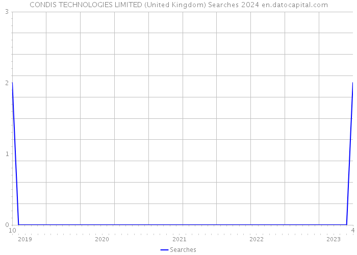 CONDIS TECHNOLOGIES LIMITED (United Kingdom) Searches 2024 