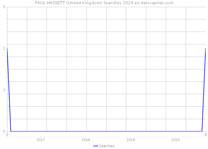 PAUL HASSETT (United Kingdom) Searches 2024 