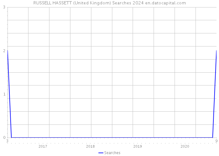 RUSSELL HASSETT (United Kingdom) Searches 2024 