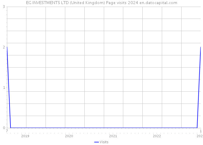 EG INVESTMENTS LTD (United Kingdom) Page visits 2024 