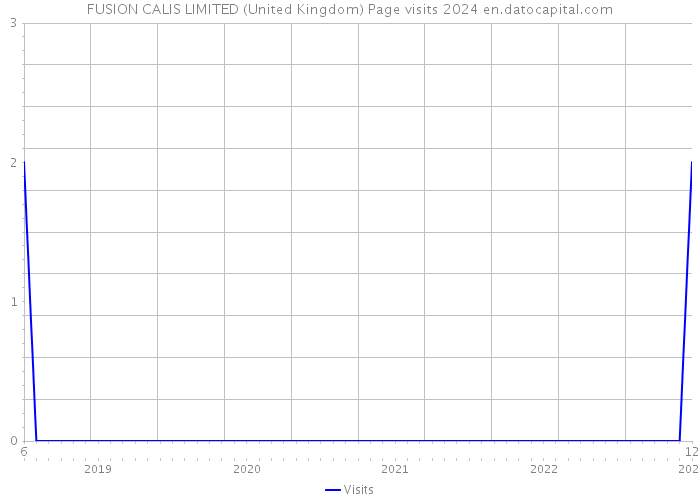 FUSION CALIS LIMITED (United Kingdom) Page visits 2024 