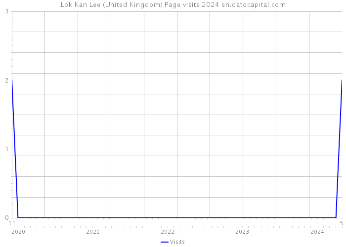 Lok Kan Lee (United Kingdom) Page visits 2024 