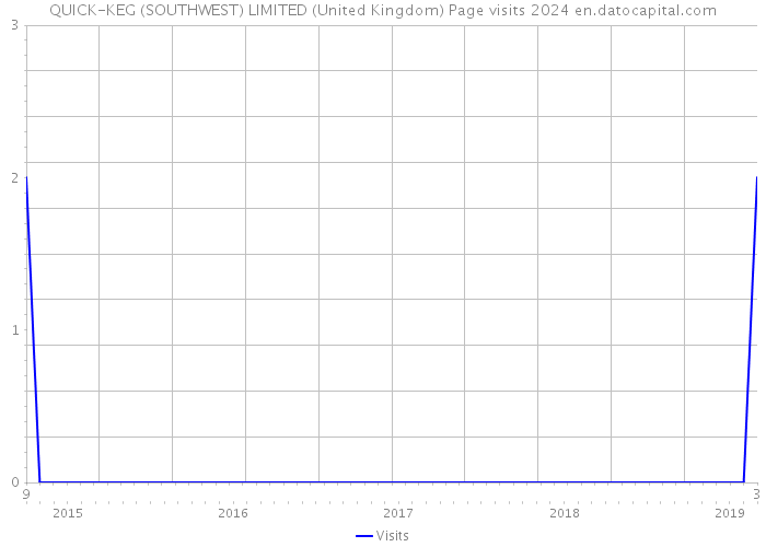 QUICK-KEG (SOUTHWEST) LIMITED (United Kingdom) Page visits 2024 