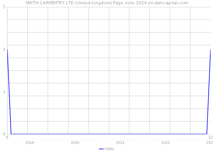 SMITH CARPENTRY LTD (United Kingdom) Page visits 2024 
