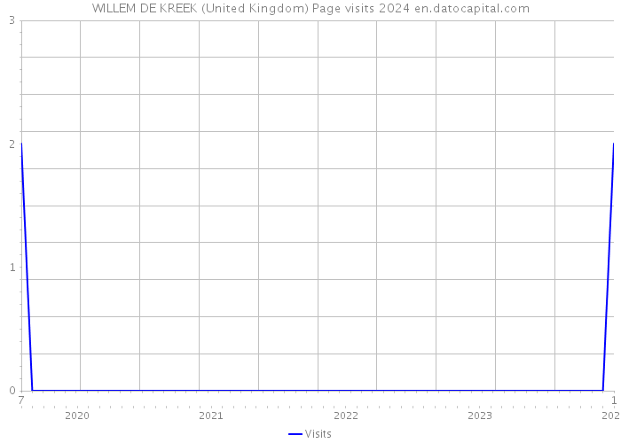 WILLEM DE KREEK (United Kingdom) Page visits 2024 