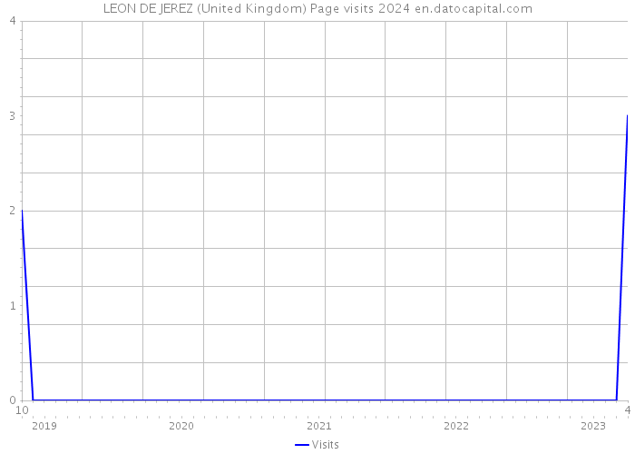 LEON DE JEREZ (United Kingdom) Page visits 2024 
