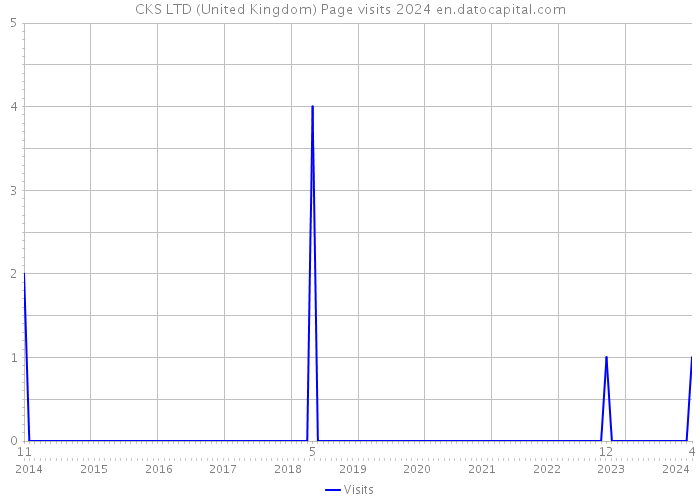 CKS LTD (United Kingdom) Page visits 2024 