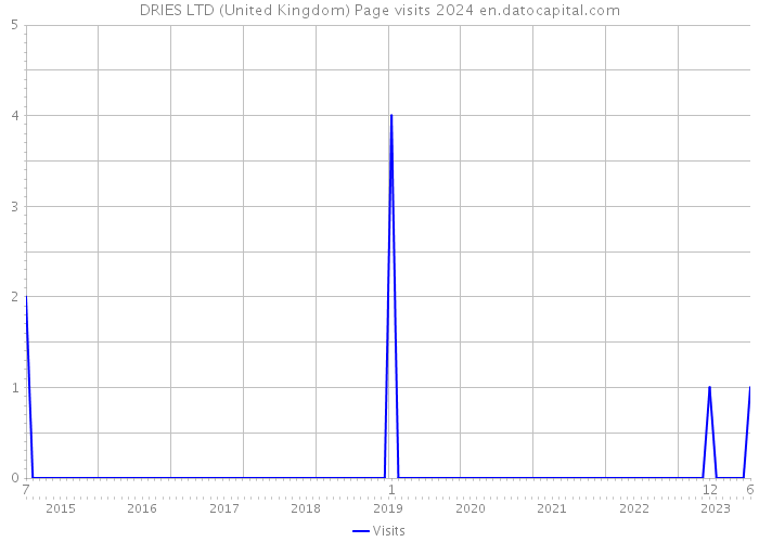DRIES LTD (United Kingdom) Page visits 2024 