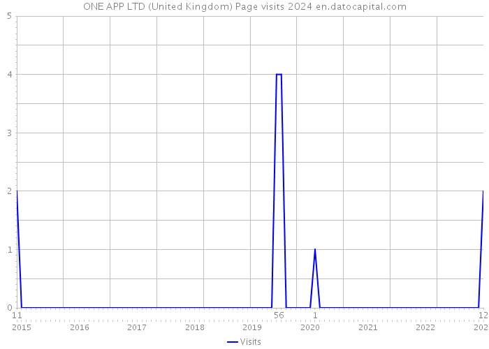 ONE APP LTD (United Kingdom) Page visits 2024 