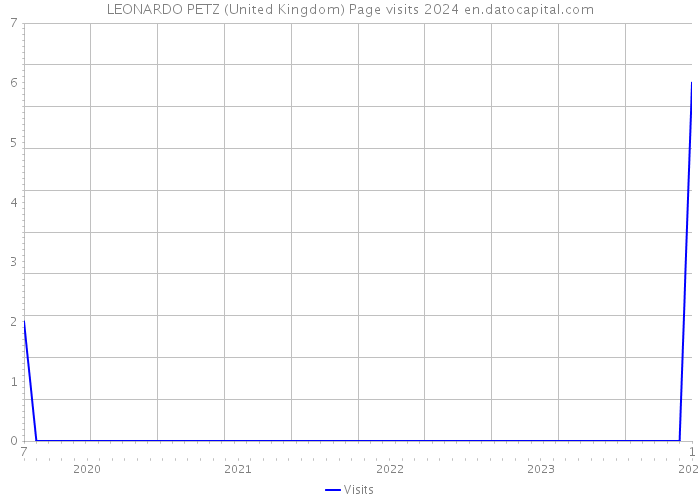LEONARDO PETZ (United Kingdom) Page visits 2024 