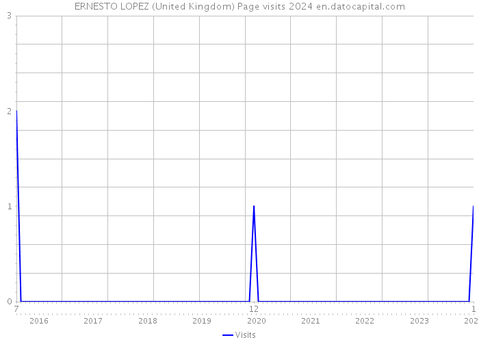 ERNESTO LOPEZ (United Kingdom) Page visits 2024 