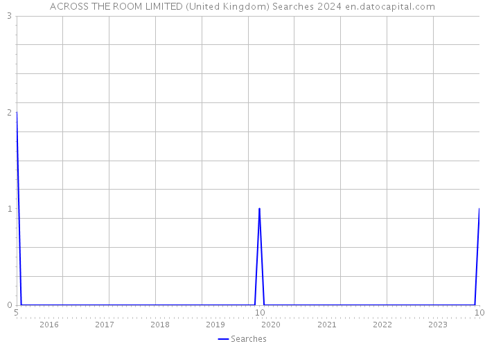 ACROSS THE ROOM LIMITED (United Kingdom) Searches 2024 