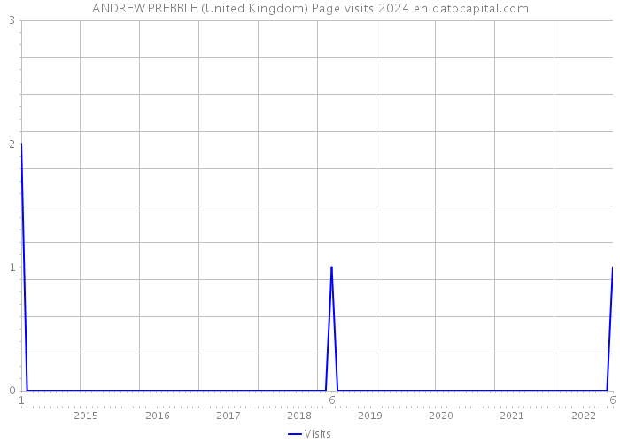 ANDREW PREBBLE (United Kingdom) Page visits 2024 