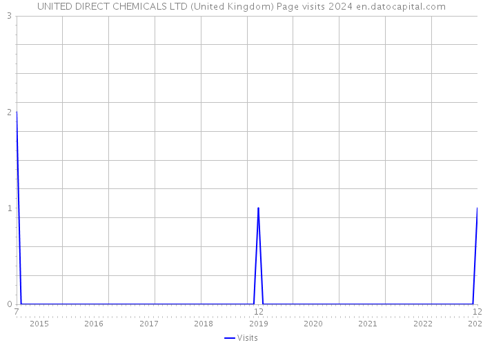 UNITED DIRECT CHEMICALS LTD (United Kingdom) Page visits 2024 