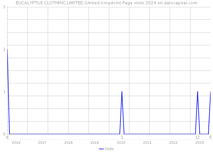 EUCALYPTUS CLOTHING LIMITED (United Kingdom) Page visits 2024 