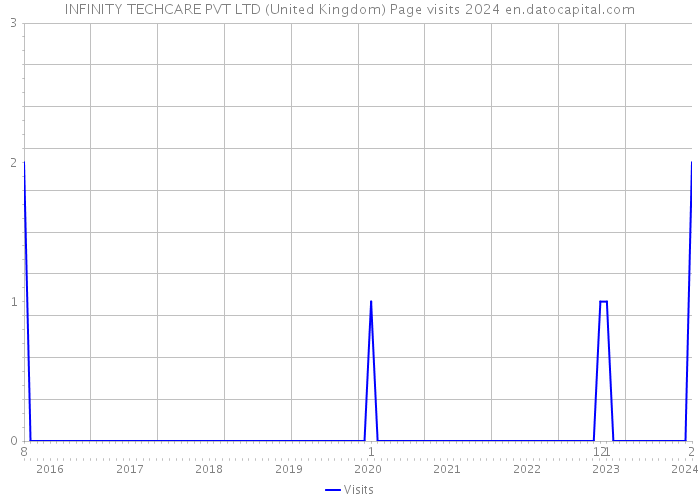 INFINITY TECHCARE PVT LTD (United Kingdom) Page visits 2024 