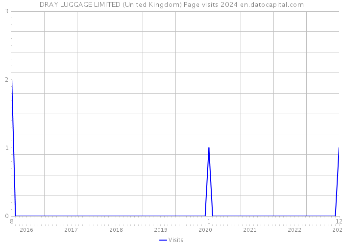 DRAY LUGGAGE LIMITED (United Kingdom) Page visits 2024 