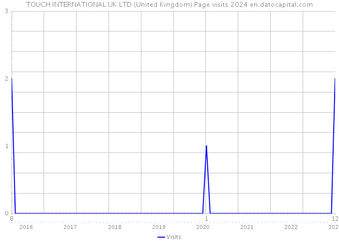 TOUCH INTERNATIONAL UK LTD (United Kingdom) Page visits 2024 