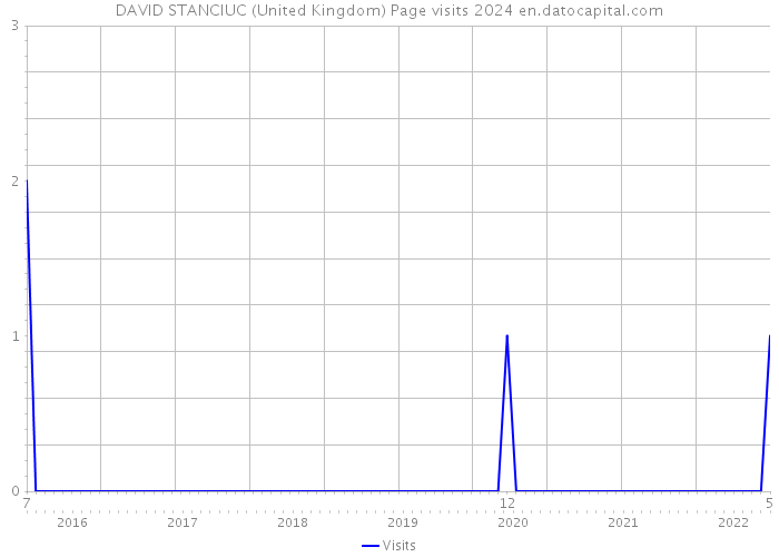 DAVID STANCIUC (United Kingdom) Page visits 2024 