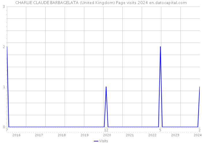 CHARLIE CLAUDE BARBAGELATA (United Kingdom) Page visits 2024 