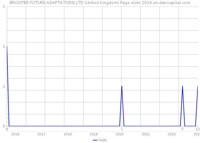 BRIGHTER FUTURE ADAPTATIONS LTD (United Kingdom) Page visits 2024 