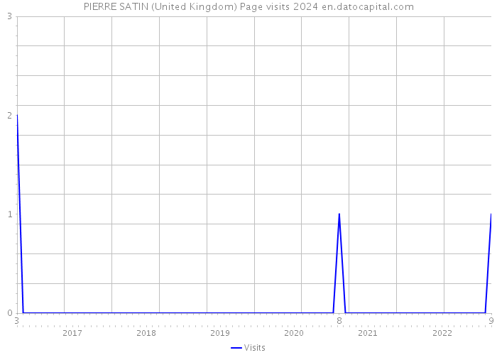 PIERRE SATIN (United Kingdom) Page visits 2024 