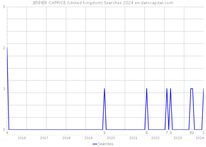 JENNER CAPRICE (United Kingdom) Searches 2024 