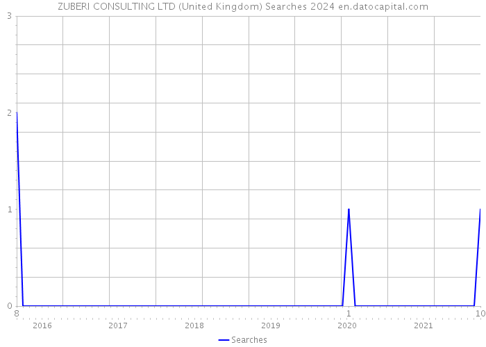 ZUBERI CONSULTING LTD (United Kingdom) Searches 2024 