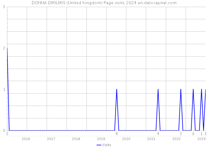DONNA DIRILMIS (United Kingdom) Page visits 2024 