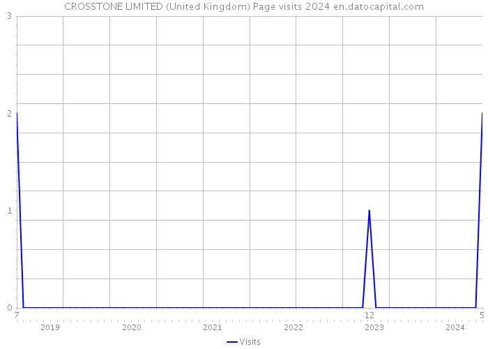 CROSSTONE LIMITED (United Kingdom) Page visits 2024 
