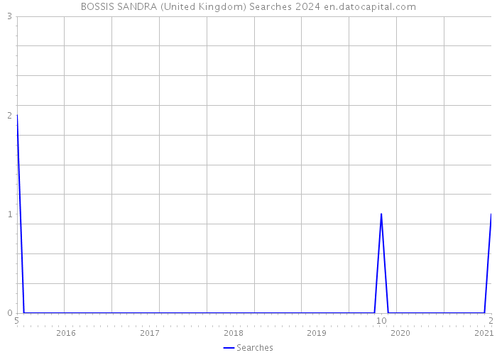 BOSSIS SANDRA (United Kingdom) Searches 2024 