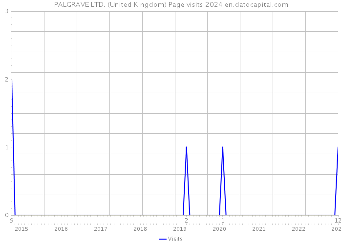 PALGRAVE LTD. (United Kingdom) Page visits 2024 