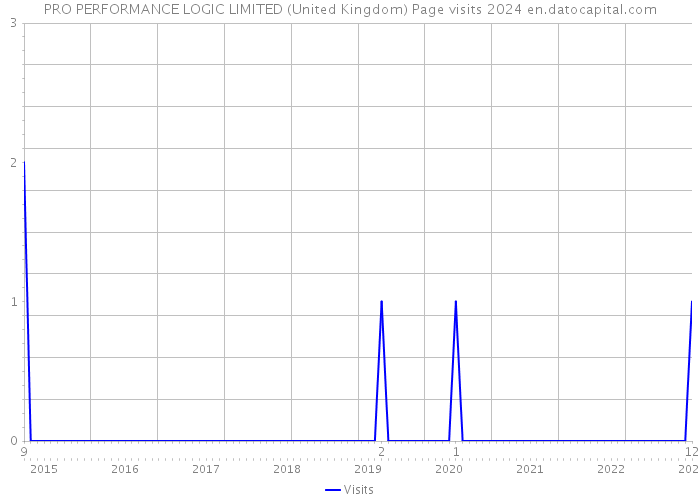 PRO PERFORMANCE LOGIC LIMITED (United Kingdom) Page visits 2024 