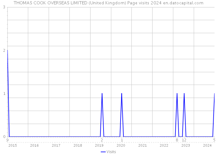 THOMAS COOK OVERSEAS LIMITED (United Kingdom) Page visits 2024 
