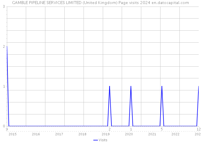 GAMBLE PIPELINE SERVICES LIMITED (United Kingdom) Page visits 2024 