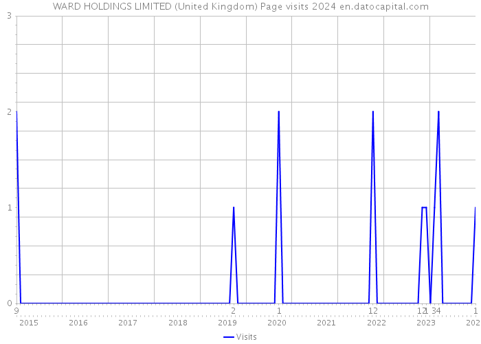WARD HOLDINGS LIMITED (United Kingdom) Page visits 2024 