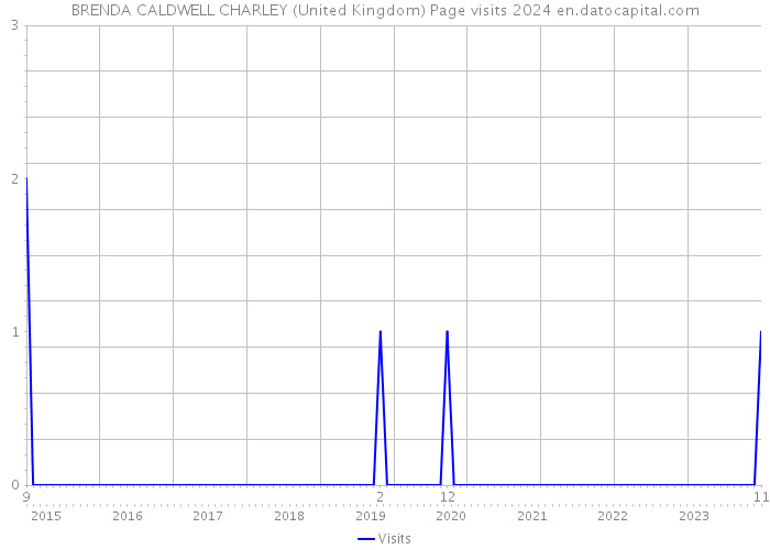 BRENDA CALDWELL CHARLEY (United Kingdom) Page visits 2024 